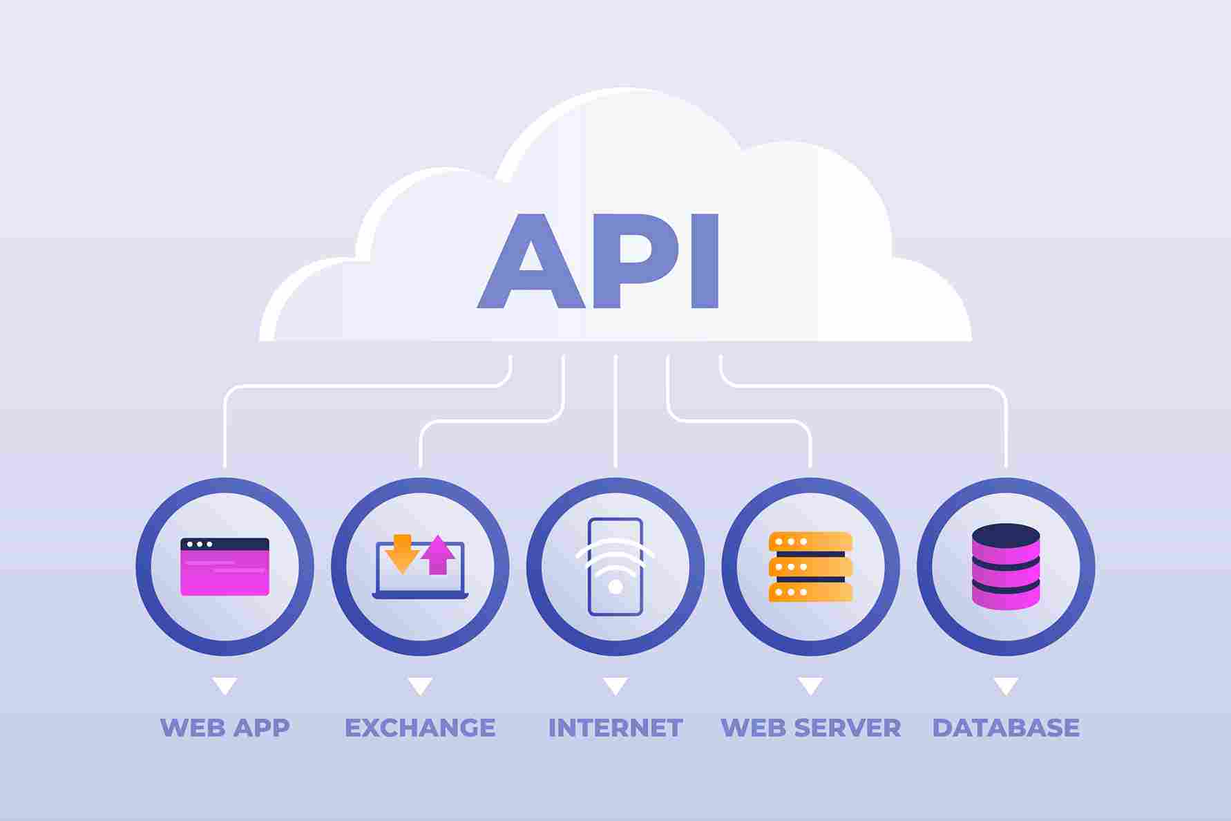 What is API and what use of API for app development